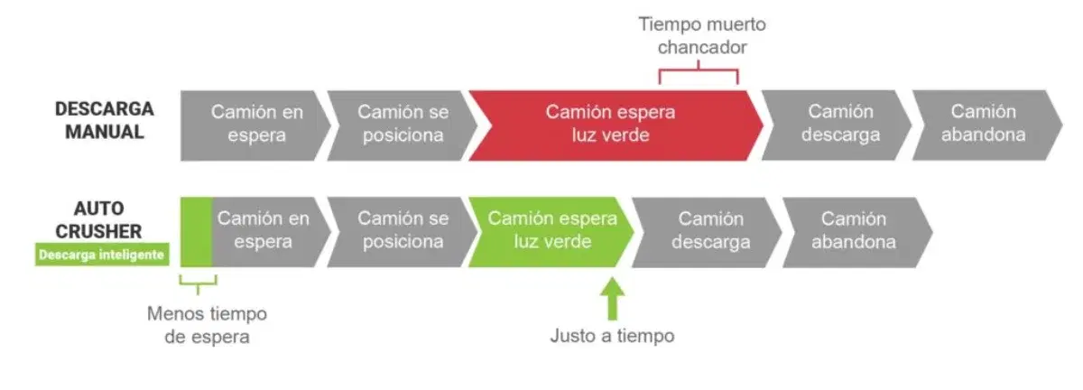 Aumenta el ciclo de descarga del chancado primario mediante: